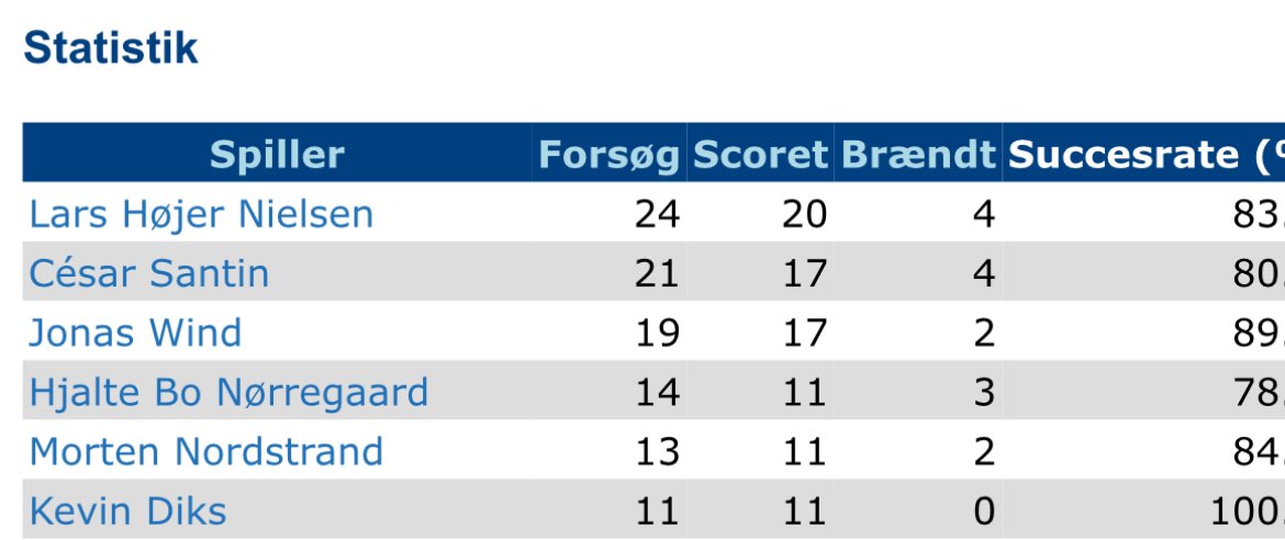 Diks nu den 4. mest scorende straffeskytte all-time #fcklive
