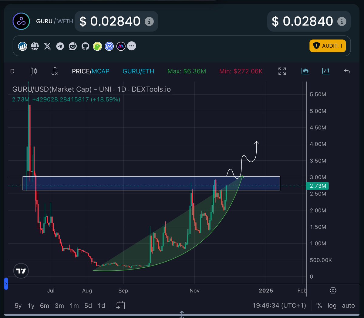 Altsteinn's tweet photo. Notice how utility coins on Base are outperforming? Especially our $GURU bags 

Now price is about to flip resistance. But seriously, how can you fade @xgurunetwork under $3M?

- Team is fully doxxed
- Fat funding from VCs
- Layer3 mainet is live
- AI agents & chatbots
- Partnered with @milesdeutscher

$GURU at $50M ⏳