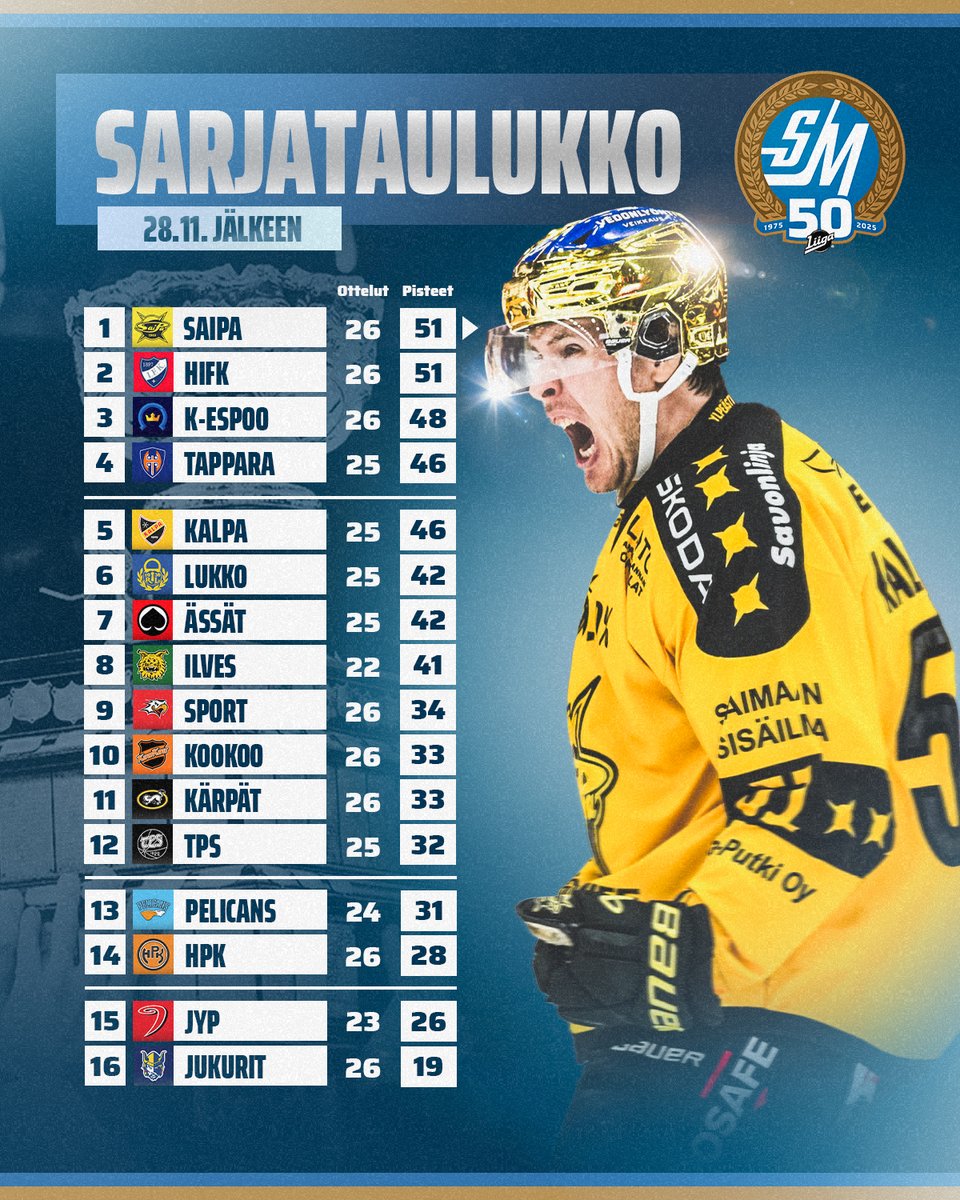 Juttu selvä: <a href="/Liiga_SaiPa/">SaiPa</a> on uusi sarjakärki! 💪

#Liiga