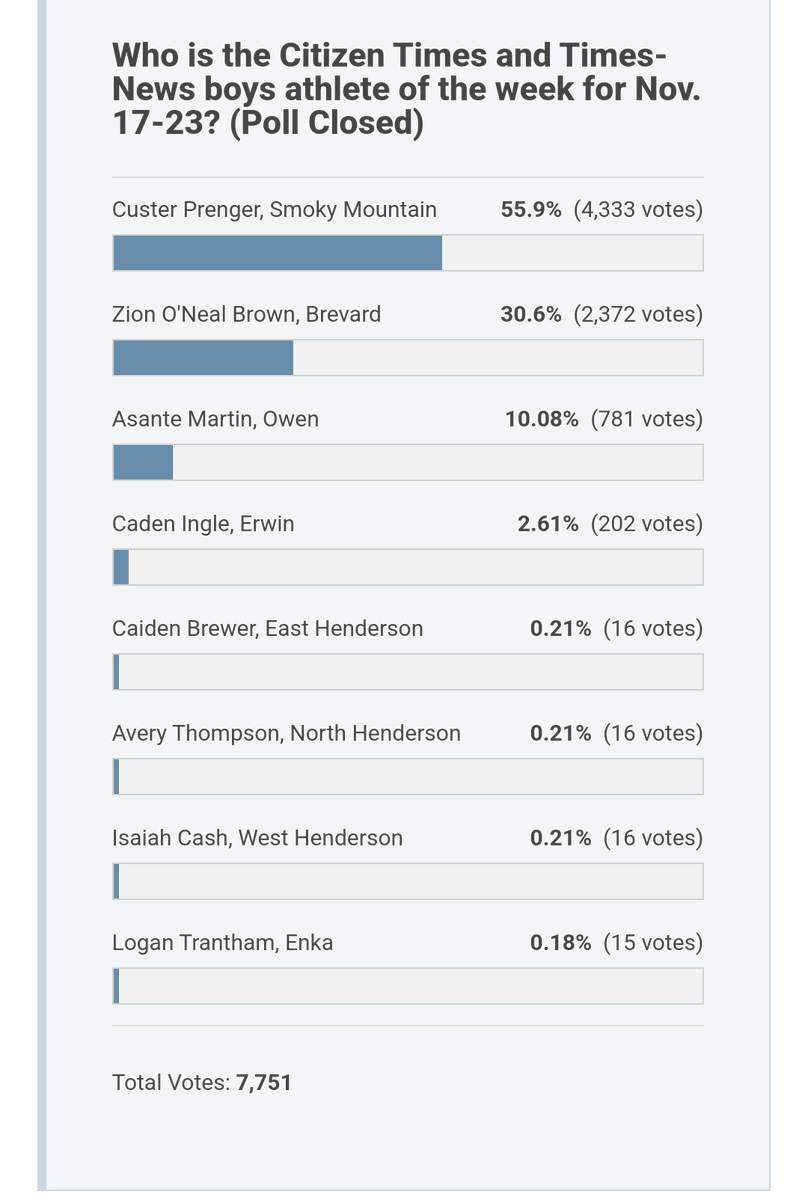 Tyler Buchanan (@tylernc1) on Twitter photo .<a href="/SMHSMustangsBB/">Smoky Mountain Mustang Boys Basketball</a>'s <a href="/custerprenger/">Custer Prenger</a> is the Citizen-Times and Times-News Athlete of the Week. Congratulations Custer! Go Mustangs! .<a href="/SMHSMustangsBB/">Smoky Mountain Mustang Boys Basketball</a>'s <a href="/custerprenger/">Custer Prenger</a> is the Citizen-Times and Times-News Athlete of the Week. Congratulations Custer! Go Mustangs!