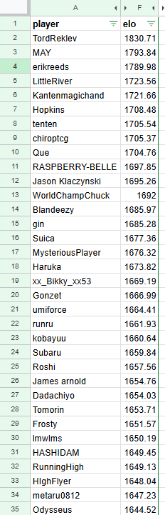 cooljamz3d's tweet photo. FINAL RS-PK 2024 ELO. this includes stambler 1-5, double rainbow cup, and boomer cup. over 200 players in the database for 2024, very cool to see! i cannot wait to see what 2025 has in store for RS-PK #PUSHAWAY https://t.co/Bvixyyt1vk