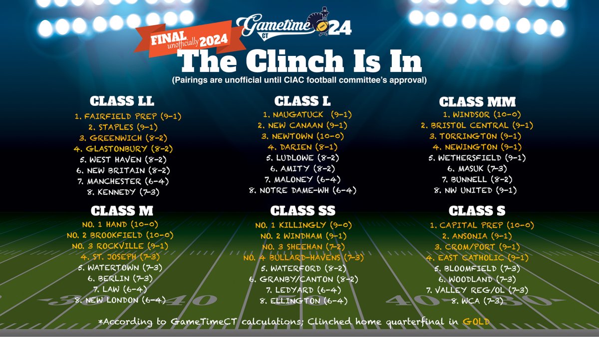 The unofficial CIAC football playoff pairings are set. Rematches are the flavor of the state playoff this year. #cthsfb

ctinsider.com/gametimect/foo…
