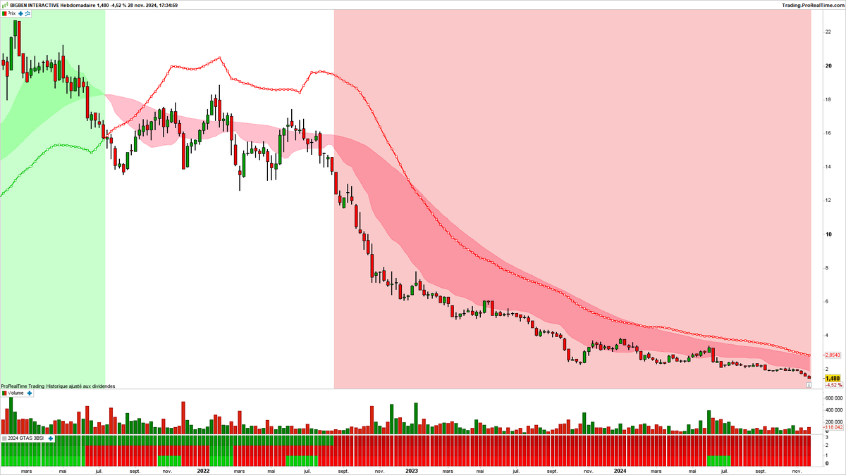 BPDTrading's tweet photo. #BigBenInteractive
93% de baisse en ligne droite.🤬
Le DCA peut être mortel pour les investisseurs amateurs et ce type de baisse n'arrive pas qu'aux Small&Mids Caps. Il ne manque pas d'ex stars de la cote avec ce type de parcours.
Et pendant la baisse, beaucoup d'analystes ou de journaux sont restés positionnés à l'achat... No comment 🙏
#CAC40 #bourse #GTAS #actions #DCA #investir