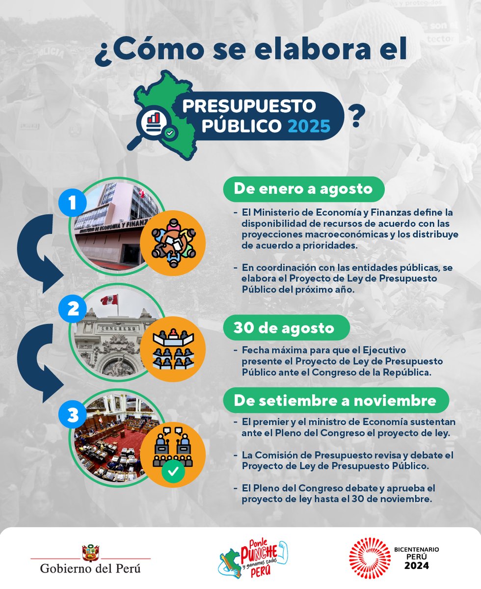 MininterPeru's tweet photo. ¿Sabías que el proceso del presupuesto público empieza en enero? Desde los primeros pasos hasta convertirse en ley, cada hito es clave para impulsar el desarrollo del país.

#PresupuestoConPunche https://t.co/7j6u5n25yZ