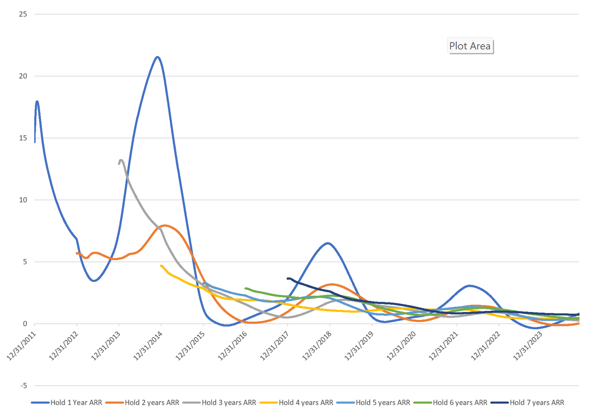 nimadi's tweet photo. The taming of BTC. The chart below shows the ARR of BTC in case BTC was sold after 1, 2, 3, ..., 7 years from when it was bought for each day. It clearly shows how the ARR is stabilized over a longer hold period and returns diminish over time. https://t.co/9Hq6WwYjfy