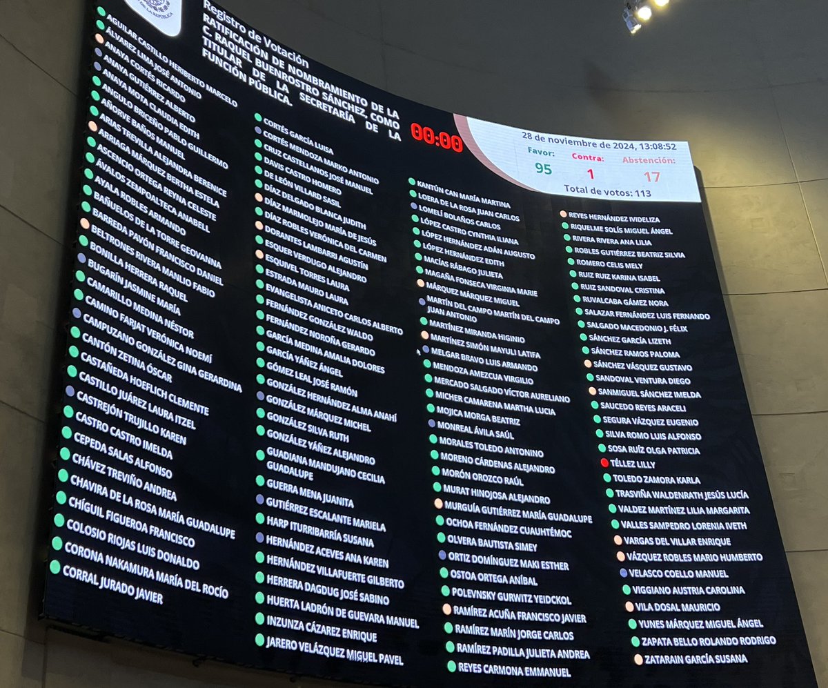 LillyTellez's tweet photo. Mi voto fue el único en contra de Raquel Buenrostro.
Es el colmo que la tapadera de la corrupción de AMLO continúe como secretaria de la Función Pública, ella garantizará la impunidad de los corruptos de morena. https://t.co/STbmjl06RE