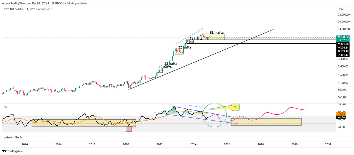 #endeks RSİ  :   AYLIK  PERIYOT.. 
2022  yılından sonra negatıf uyumsuzluk verıyor. 
yani aresayı  sogutmaya  cekıyor..  geniş açı..  
şuan  8600 sevıyelerınden tepkı alırken  aresayda destek noktasından dönus yapıyor.  
muhtelemen tahmınm  bır manevra daha bantın yukarısına