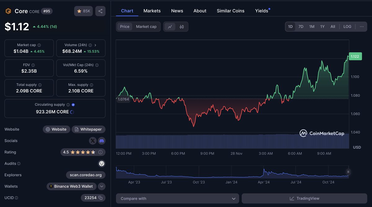 youngparrotnft's tweet photo. Time for #CORE 😍🚀🔥

#CORE price can go up to $10-$50 in this bull run, what do you think?

Always do your own research (DYOR) and this is not financial advice.

#YoungParrot #YPC https://t.co/AfjmUJMZb7