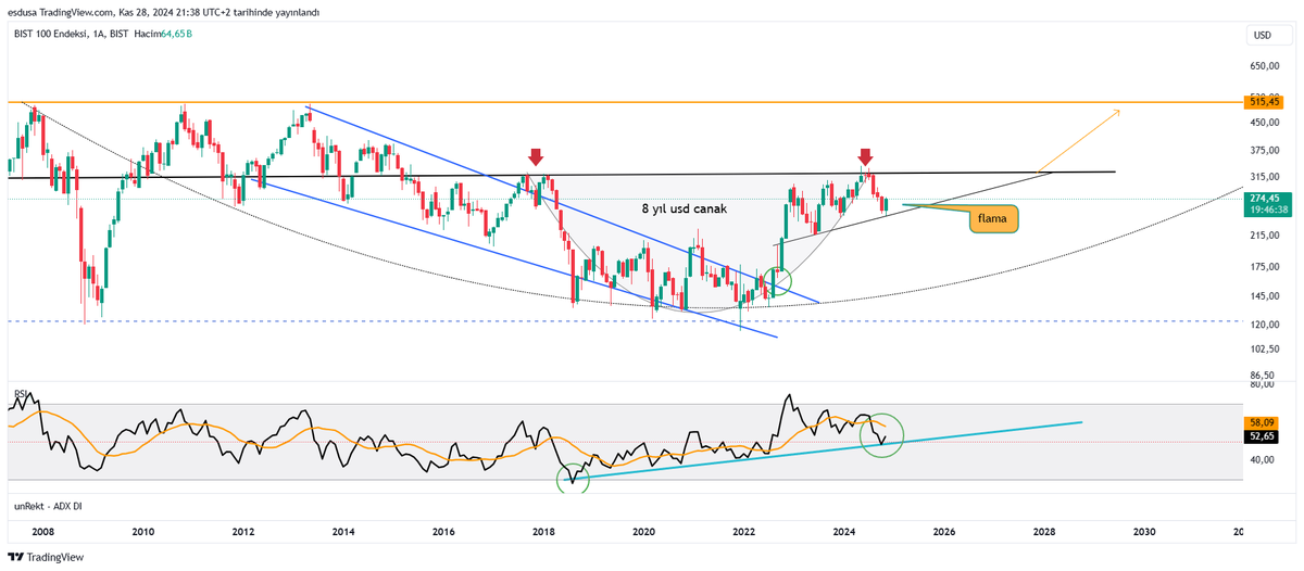 pardon : duzeltyorum 
#xu100   dolar bazlı   endeks  
2018 yılından bu yana   dönüş notları sekmeyen 7 yıllık aresay düzeni :