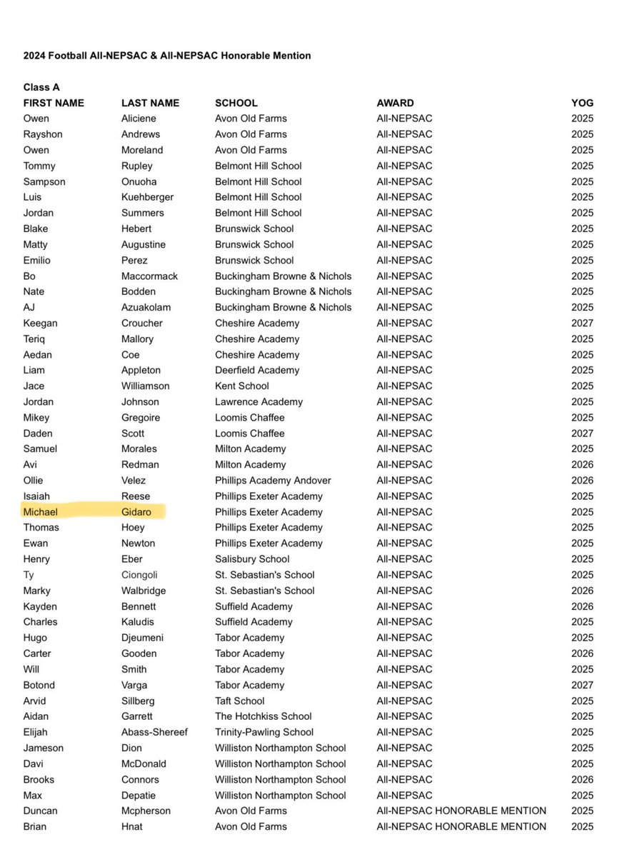 Michael Gidaro (@michaelgidaro) on Twitter photo Honored and blessed to be named First Team All-League and Class A All-NEPSAC <a href="/PEAFootball/">ExeterFootball</a> <a href="/CoachV1781/">Coach Voulgaris</a> Honored and blessed to be named First Team All-League and Class A All-NEPSAC <a href="/PEAFootball/">ExeterFootball</a> <a href="/CoachV1781/">Coach Voulgaris</a>