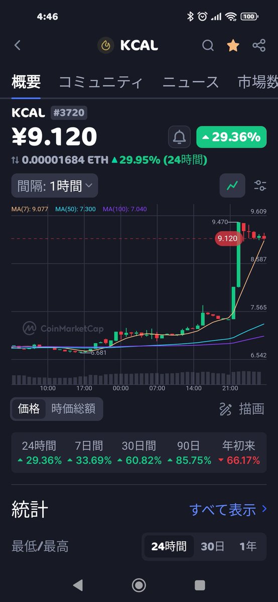 hamazonobitcoin's tweet image. #stepapp
KCALが9円に回復した🥰
