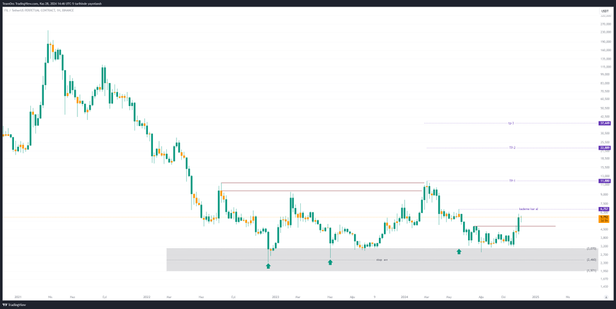 Merhabalar,
$FIL
  haftalık grafiğinde güzel bir potansiyel var