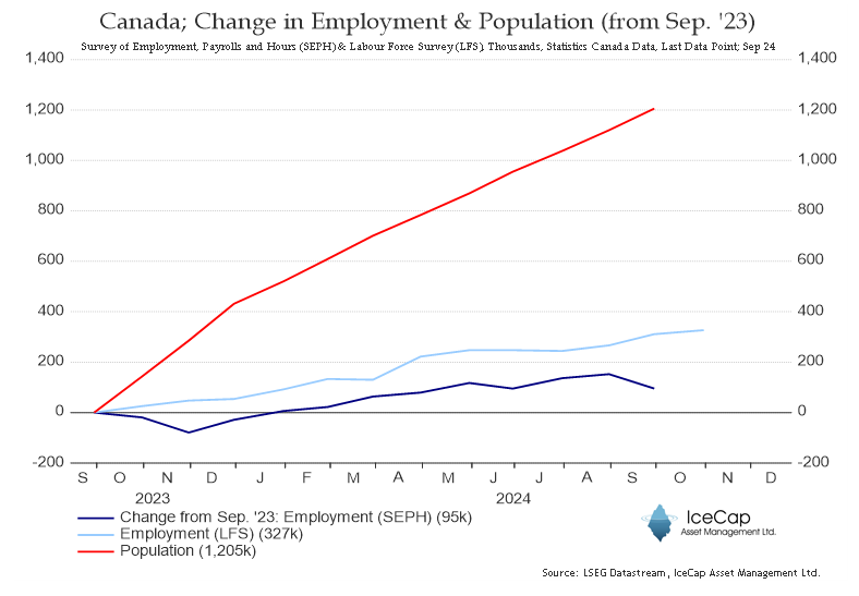 Richard Dias (@richarddias_cfa) on Twitter photo When I first read the tweet from <a href="/Tablesalt13/">Tablesalt 🇨🇦</a>, I could not quite believe it. So, I cross-checked the figures. They were right.
Even if you use the much more generous Labour Force Survey, population growth (via immigration) has massively outstripped employment.
B a n a n a When I first read the tweet from <a href="/Tablesalt13/">Tablesalt 🇨🇦</a>, I could not quite believe it. So, I cross-checked the figures. They were right.
Even if you use the much more generous Labour Force Survey, population growth (via immigration) has massively outstripped employment.
B a n a n a