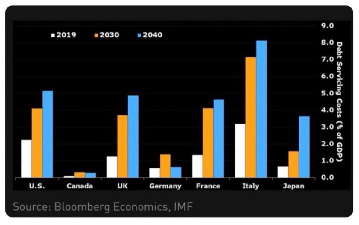More fun facts to get under Con skin like informational scabies. Canada’s debt servicing costs per GDP. 
Hi Pierre Polyester! 👋🏽💀