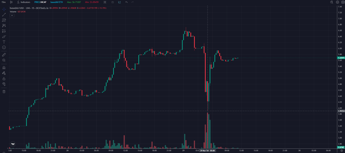 dank_pepes's tweet photo. You've all heard the news of wallet: 0x993d8B9168Be7091F26b39e7c2aa3aF0Ecb589E1 getting phished and their assets being now, 100% sold & liquidated -https://t.co/DuTWGkctaN

Horrible

Must say though, the community's response was very strong 

From the first sale of stolen funds the market cap of #basedai was 227m, which dropped 40% to 136m mc

As you can see on the 15 minute chart, within 1.5hrs the price bounced back up 50% from 136m to 205m mc with many wallets taking the unfortunate/fortunate opportunity to load up on a considerably lower price point. 

 We are currently sitting around 200m mc 

While something like this obviously throws a spanner in the price, to us it only signals the strength and conviction of the community, and the current buyers

Keep safe out there frens, as we grow bigger phishing and scams attempts will only increase, keep your keys safe, your passcodes hidden, and always verify and read over your transactions and wallet interactions carefully

Our prayers go out to the whale who had this happen, even though he does have funds in other wallets, and is still quite a wealthy frog, something like this is a deeply painful experience - remember to touch grass frens when things get too mental! 

The devs are taking care of you, so you don't need to worry - enjoy the holiday and the weekend, and see you on Saturday for the big event! 🫡💚🐸