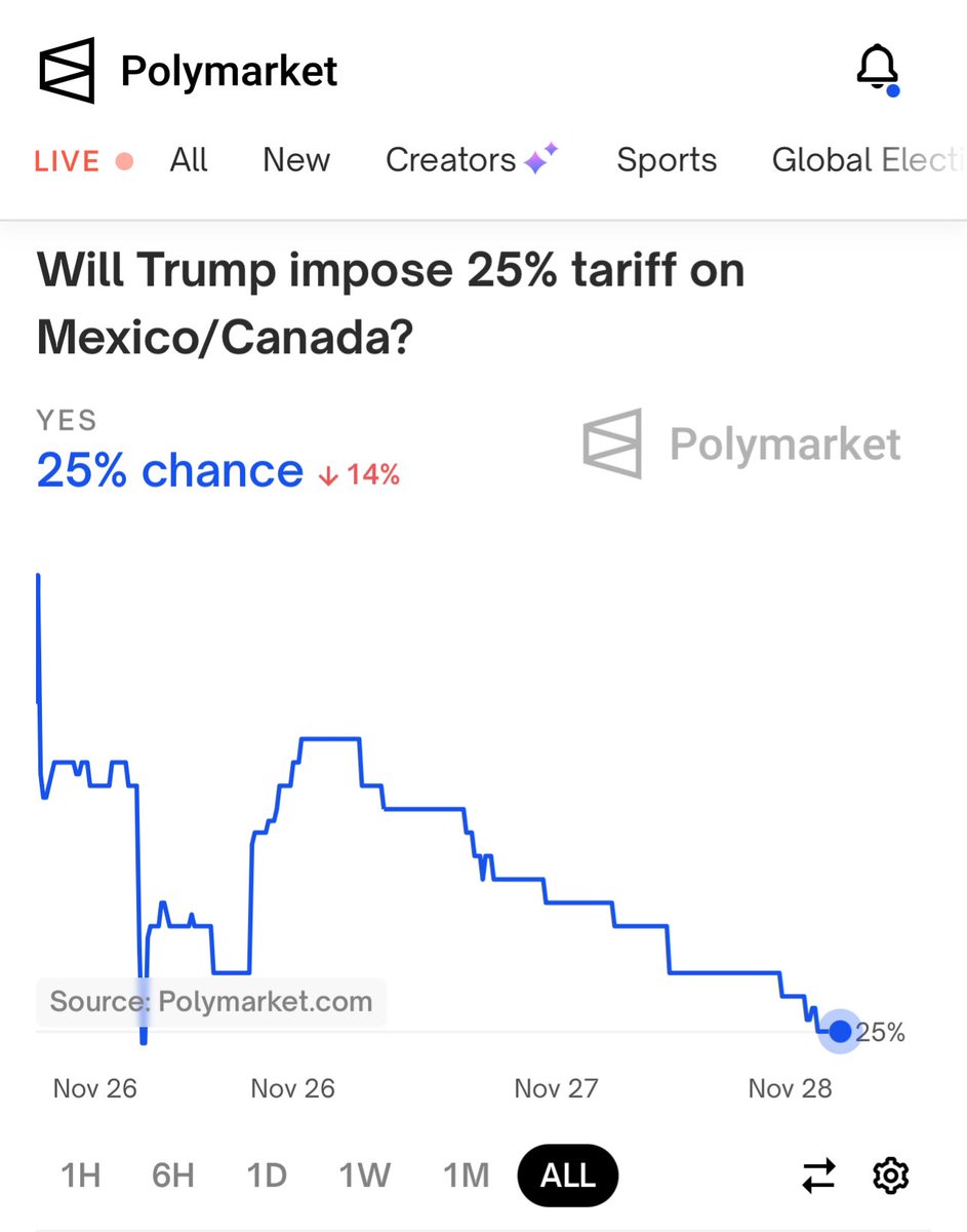 Mackslann's tweet photo. #Polymarket says that tariffs are unlikely. Canada must spend money now to secure the border. Polymarket was more accurate than polls and MSM. #Oil and #Natgas will be ok. Happy Thursday! #OOTT #COM #NGTT https://t.co/J6gav4CLeL