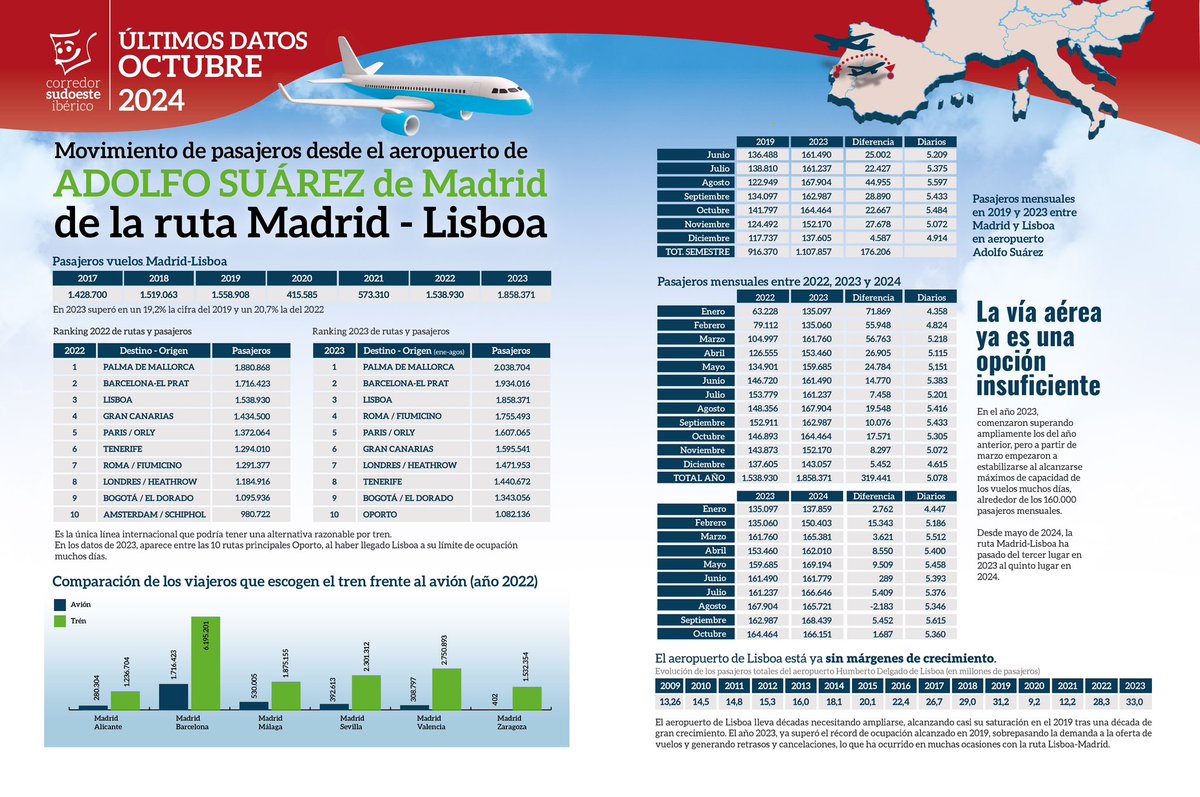 El avión de Madrid a Lisboa hace más de un año y medio que llegó a su techo. Al exceso de demanda le toca ir en coche. #TrenMadridLisboaYa