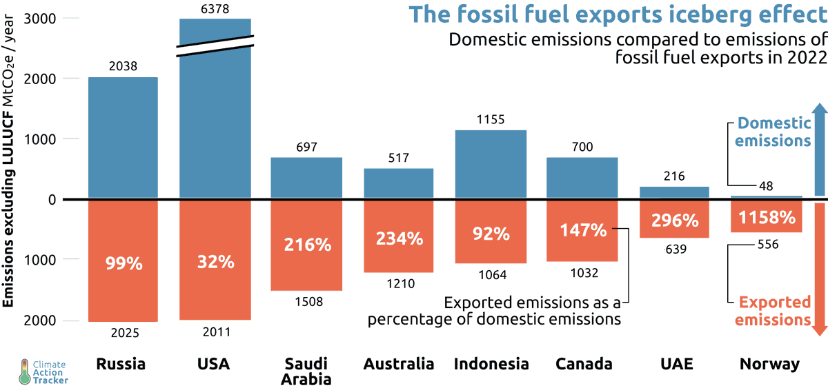 ""Australia, Canada, Norway, the US and the UK are all reducing domestic emissions under current policies, but their fossil fuel exports either remain constant, or are increasing." Excellent briefing: climateactiontracker.org/blog/highlight…