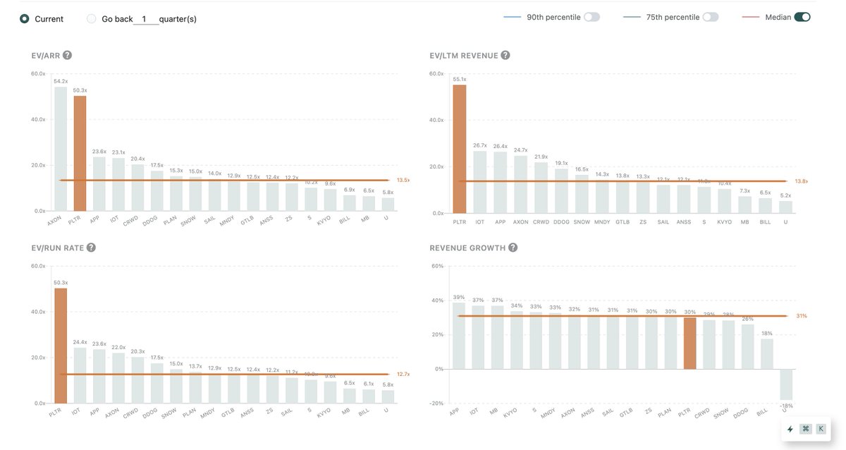 Palantir trades for 50x ARR 😳
- $2.9B ARR
- 30% YoY in revenue growth
- 37% Free Cash Flow

Stock up ~298% YTD.