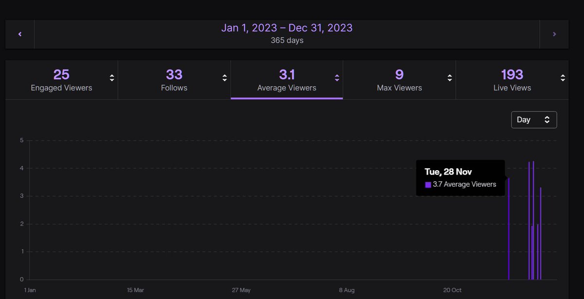 KitsuneroVT's tweet image. Exactly one year ago I decided to give content creation another go, after a long, long hiatus and inconsistent streaming before that.

I averaged 3 viewers, yesterday I had a CCV of 150.

I am feeling thankful that I decided to give myself one final shove and I am thankful to