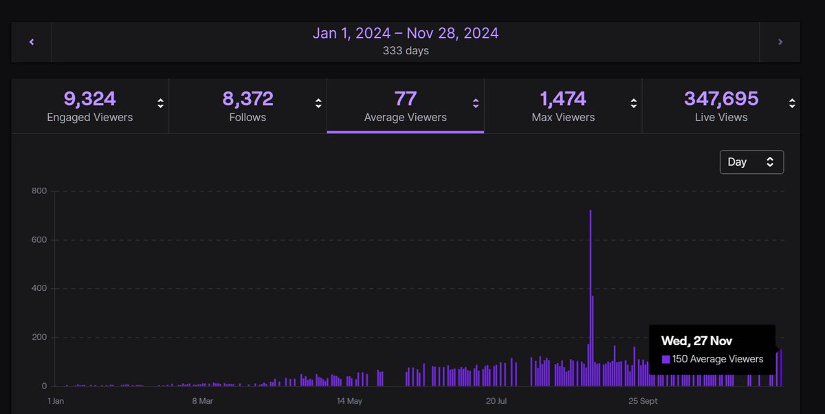 KitsuneroVT's tweet image. Exactly one year ago I decided to give content creation another go, after a long, long hiatus and inconsistent streaming before that.

I averaged 3 viewers, yesterday I had a CCV of 150.

I am feeling thankful that I decided to give myself one final shove and I am thankful to