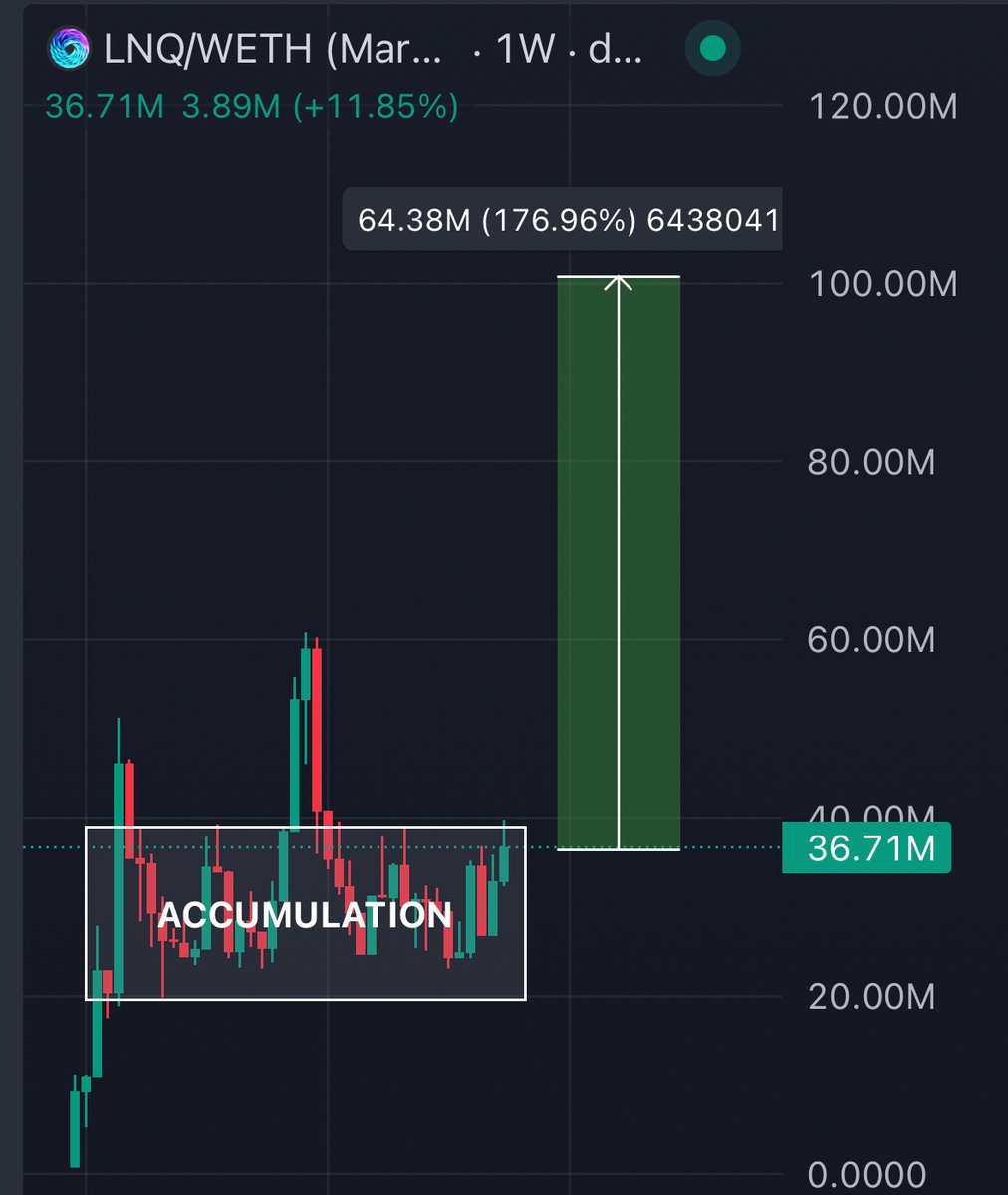 Once $LNQ breaks out of this accumulation, there’ll be no stopping it fr

$LNQ to $100M is programmed, team just made another partnership with <a href="/Stratos_Network/">Stratos Network</a>

The team has been building non stop, it’s time to send it nowwww🔥🔥