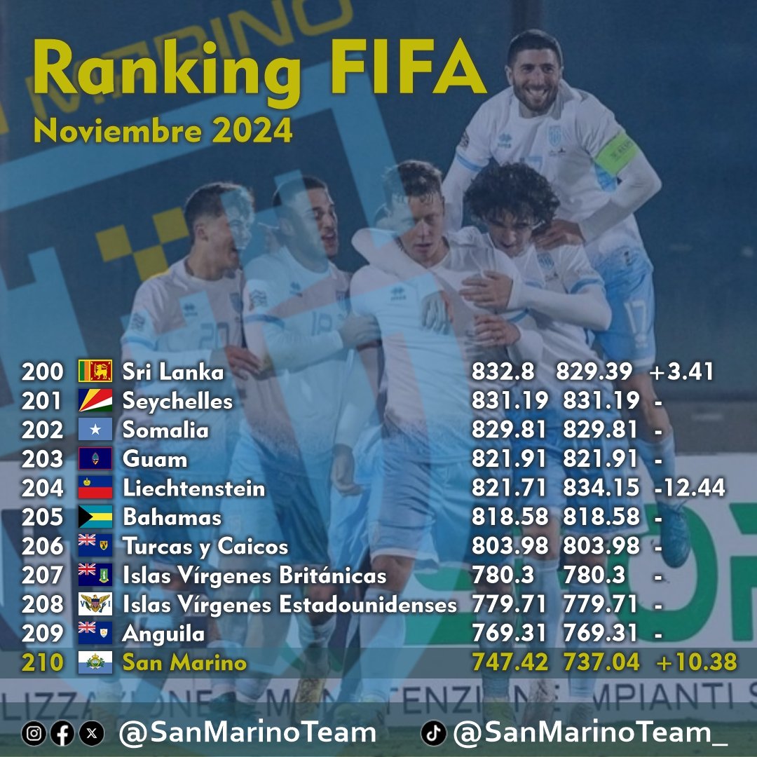 SanMarinoTeam's tweet photo. ÚLTIMOS EN EL RANKING FIFA 🤬🇸🇲

Terminamos invictos en noviembre, ganamos un partido, ascendimos en la Nations League, los muchachos hacen los dos mejores partidos en la historia de San Marino, y no nos suben en el ranking. 🤷🏻‍♂️

EL ROBO MÁS GRANDE DE LA HISTORIA DEL FÚTBOL 🤬🇸🇲 https://t.co/FOn4XC98lY