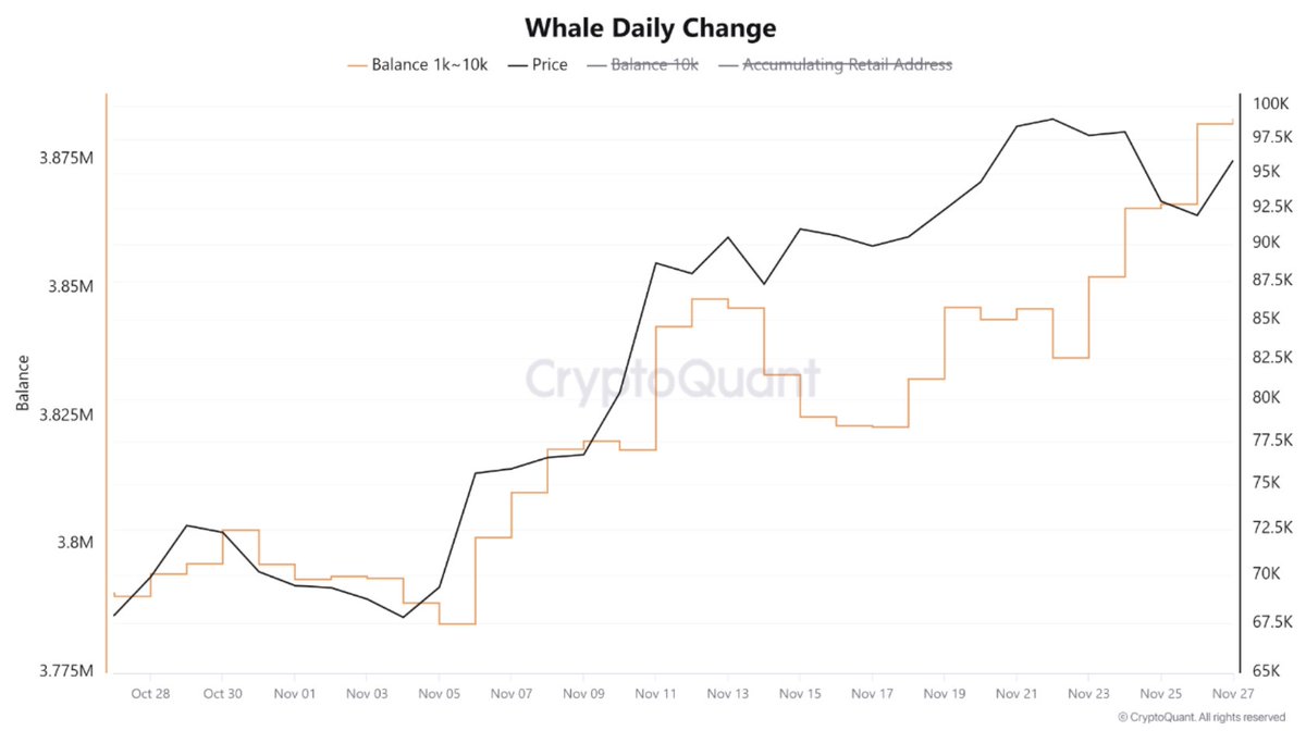 Whales take advantage and accumulate US$1.5 billion in #Bitcoin “On  Tuesday, almost 16,000 $BTC entered whale reserves, a number that continued  to increase yesterday, corresponding to almost US$1.5 billion in on-chain  accumulation.” –
