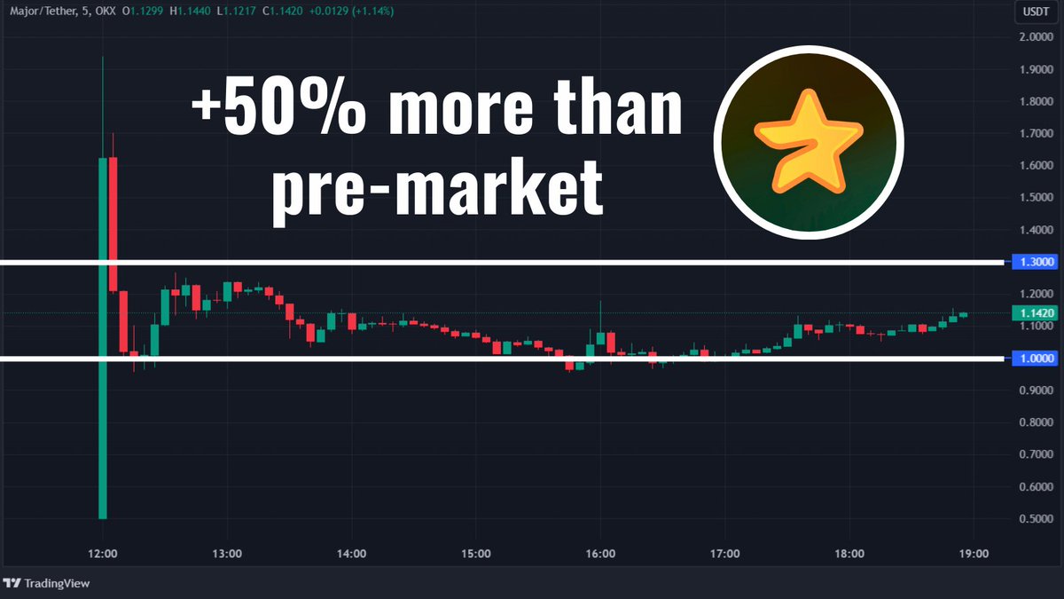 $MAJOR started much better than expected, DUROV's effect works 🥂🔥

● $MAJOR price on OKX reached $1.9 - 50% more than pre-market, it was a good opportunity to earn for the "1st-day sellers"
● Most people from the W3V community on TG and X decided to hold their tokens