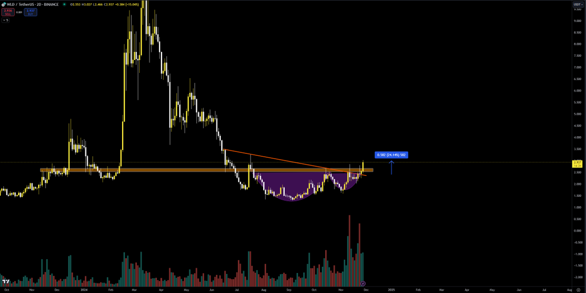 verzyo's tweet photo. $WLD - 

Update on this, didn't take that long with the breakout. A retest and confirming the flip of S/R would allow us to look at much higher levels than current. https://t.co/VJQgtEWRRR