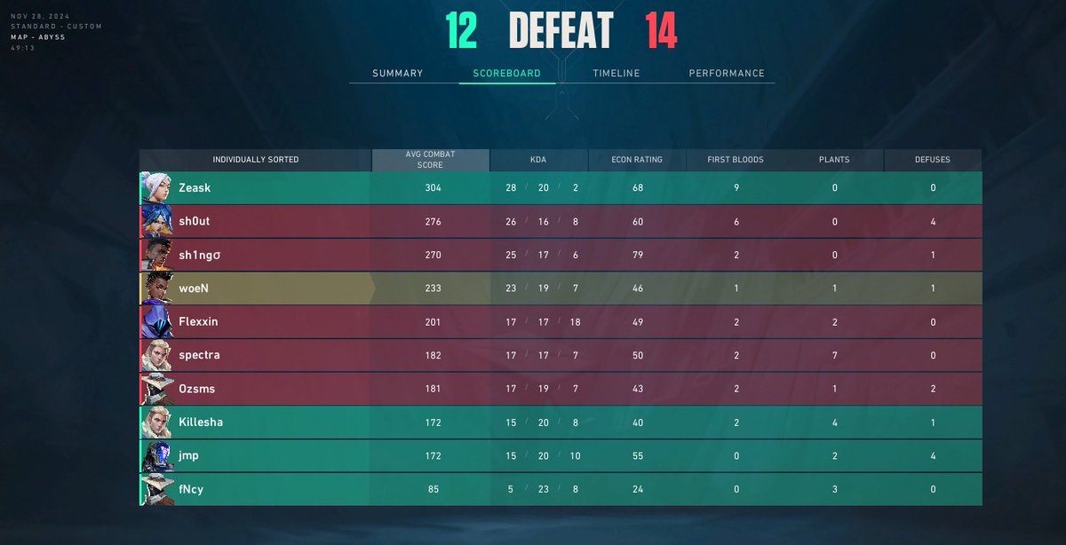 Ferahlatan VALORANT Turnuvası 1. eleme sonuçlarımız
13-9 vs @SPEsports2020 
13-9 vs <a href="/AkatsukiMixVL/">Akatsuki</a> 
15-13 vs @TEAMNEXUS_06 
12-14 vs USTUNLUKKURANLAR