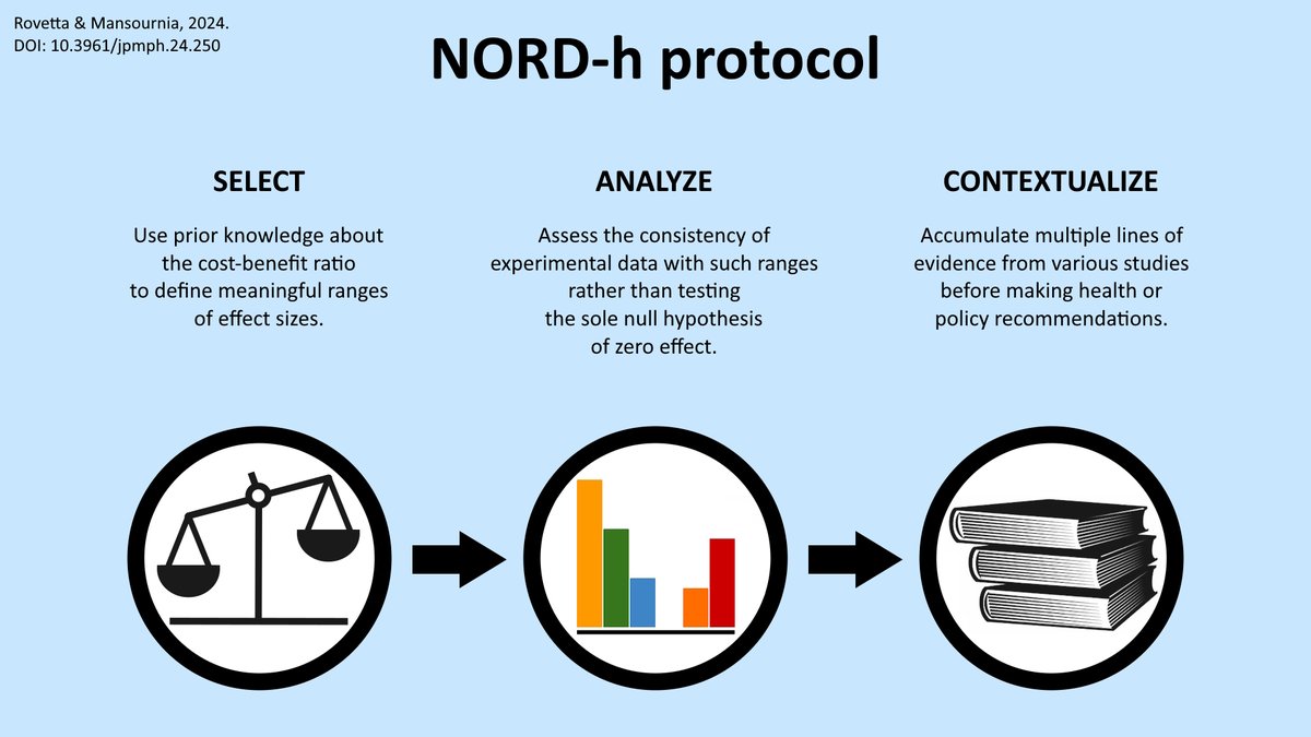 Alessandro Rovetta (@alessandrorov19) on Twitter photo doi.org/10.3961/jpmph.…
No rule—such as p<0.05, z-score>4, or Cohen's d>0.8—can decide for us whether an effect is important or not. Our NORD-h protocol is designed to perform statistical analyses tailored to the scientific and clinical context.
<a href="/Mohamma70696197/">Mohammad-Ali Mansournia</a> doi.org/10.3961/jpmph.…
No rule—such as p<0.05, z-score>4, or Cohen's d>0.8—can decide for us whether an effect is important or not. Our NORD-h protocol is designed to perform statistical analyses tailored to the scientific and clinical context.
<a href="/Mohamma70696197/">Mohammad-Ali Mansournia</a>