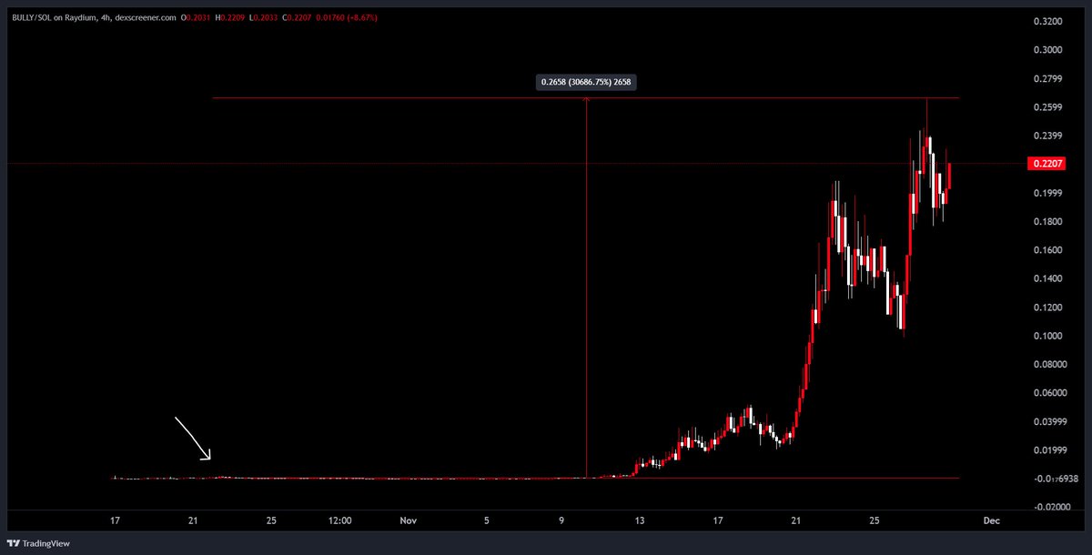 redcirclehq's tweet image. 300x+ catch on $BULLY 

800k =&amp;gt; 250m+