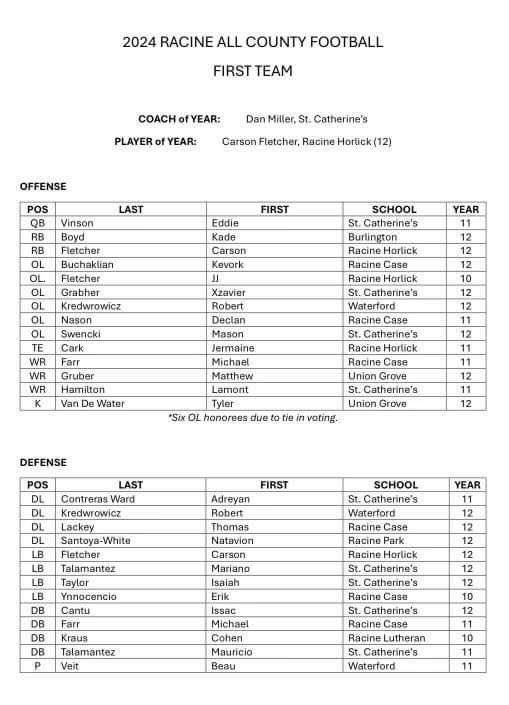 Erik “Duke” Ynnocencio (@dukeynnocencio) on Twitter photo I am honored to named 1st Team All County as a Sophomore. <a href="/AntonGraham_/">Coach Graham (AG)</a> <a href="/CaseEagleFB/">CaseEagleFB</a> I am honored to named 1st Team All County as a Sophomore. <a href="/AntonGraham_/">Coach Graham (AG)</a> <a href="/CaseEagleFB/">CaseEagleFB</a>