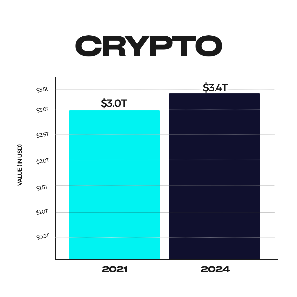 🚀 New Crypto Record!💰

The #crypto market is now worth a whopping $3.4 trillion, with over 15,000 digital currency projects in action! 🪙✨

The US$3 trillion mark was broken for the first time in 2021!  Promising and affordable like ripe bananas!  🤑🍌