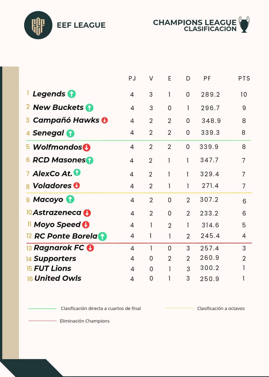 Legends es nuevo líder, le siguen New Buckets y Hawks equipos de zona media y un recién ascendido Senegal

En la zona de eliminación Moyo Speed entra en problemas, RCPB sigue en la lucha y equipos que dieron un buen nivel están cerca del adios Supporters, FUT Lions y United Owls