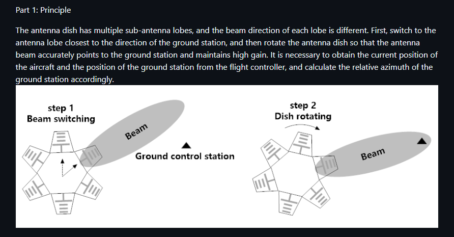 AAT (Airborne-Antenna-Tracking) module for FPV (First-Person-View) UAVs ...