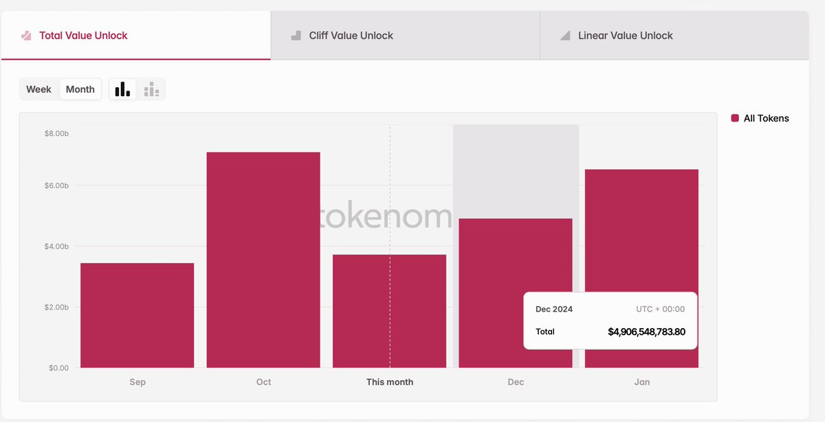 Dappexpert's tweet image. #unlocking

👀 $4,900,000,000,000+ worth of altcoins will be unlocked in December