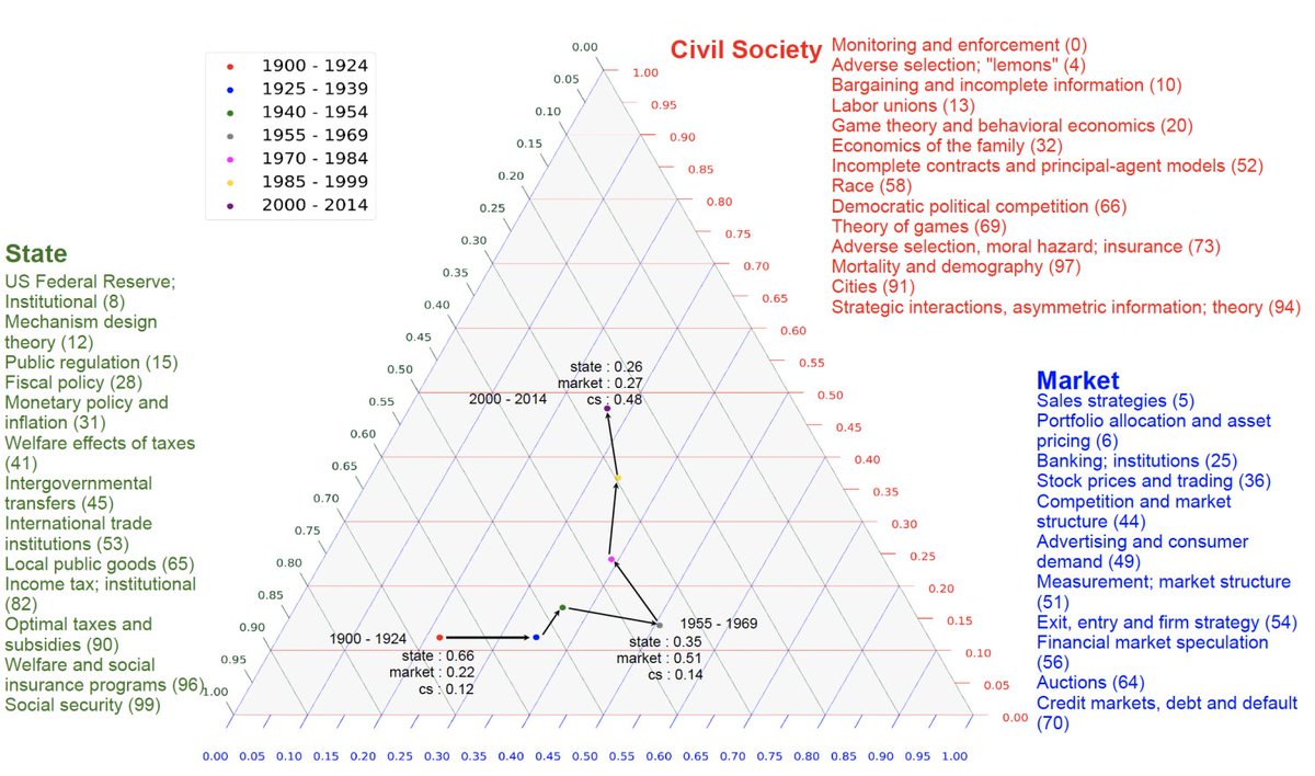 Research trends toward civil society after 1970 <a href="/WendyCarlinEcon/">Wendy Carlin</a>, @sahanasubrmnym et al., while in the 60s individualism rises and communitarianism/equality falls; zero-sum thinking increases in the 50s with a crossover point in the 60s. 
Related?
1/
x.com/sfiscience/sta…