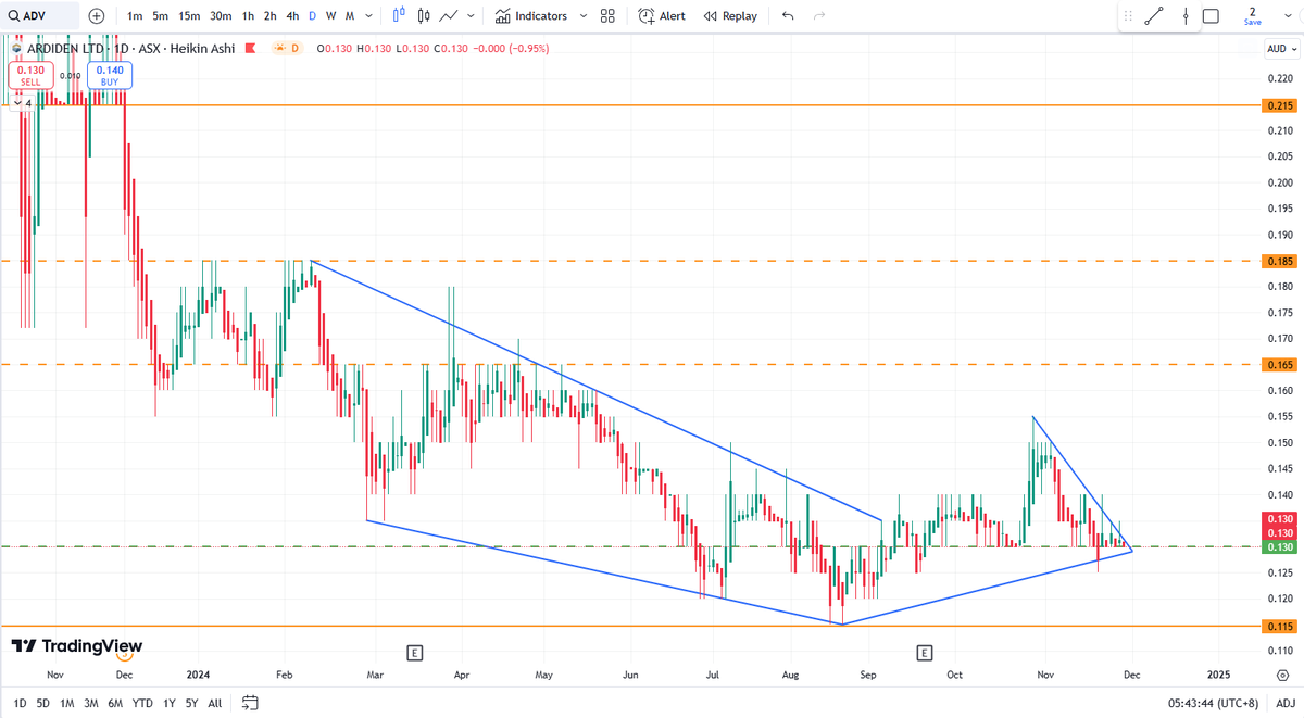 BlessedIM007's tweet photo. $ADV $ADV.AX

💡Another month gone with nothing! haha🤣

💡Soon enough shall we see an acquisition or would it be life long wait? 😂

💡SP is at a very Interesting level of 13c/Negative $4.5M EV (about 50% discount to cash backing level)!🧐

Disc: Held 😎 https://t.co/jWFhyBzm7S