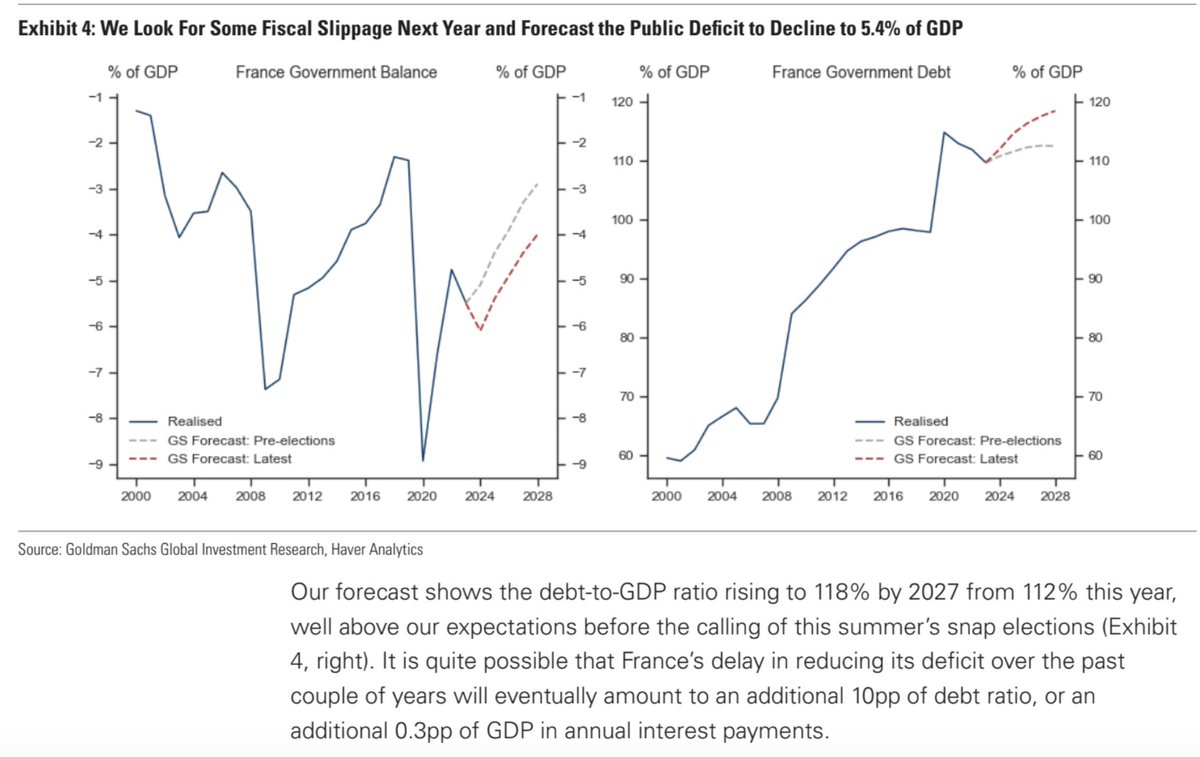 fipaddict (@fipaddict) on Twitter photo La banque <a href="/GoldmanSachs/">Goldman Sachs</a> estime que la dissolution se traduira par un surcroît d'endettement de l'ordre de 10 points, majorant de près de 10 Md€ la charge d'intérêts annuelle. La banque <a href="/GoldmanSachs/">Goldman Sachs</a> estime que la dissolution se traduira par un surcroît d'endettement de l'ordre de 10 points, majorant de près de 10 Md€ la charge d'intérêts annuelle.