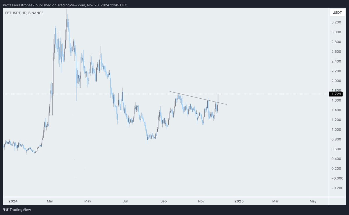 Astrones2's tweet image. $FET 

Don’t ignore my calls 

$FET WILL GO PARABOLIC 

I want to see double digits next year