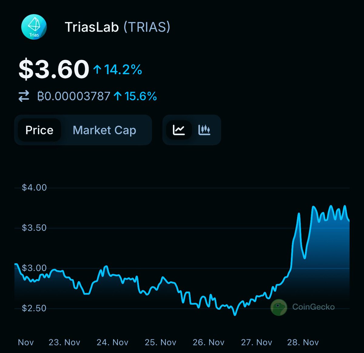 You can’t FUD a protocol with strong fundamentals forever.

Look at $TRIAS <a href="/triaslab/">TRIAS</a>

KuCoin delisted the token some weeks ago.

Okay, great… and so?

Nothing changes.

Higher.