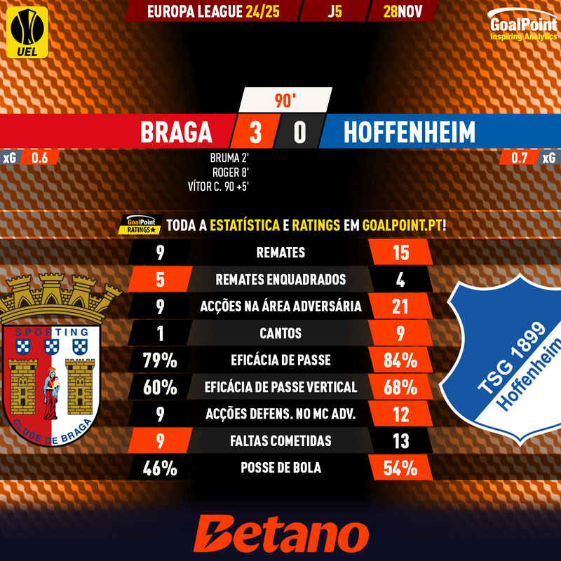_Goalpoint's tweet photo. ⏱️ FINAL | 🇵🇹 Braga 3 - 0 Hoffenheim 🇩🇪
◉ Triunfo valioso coloca minhotos em zona de play-off
◉ Guerreiros entraram imparáveis e marcaram 2 em 8 minutos
◉ Depois controlaram o jogo e ampliaram no fim
◉ Todos os ratings em https://t.co/OHVv0maChp
#SCBHOF #UEL #EuropaLeague