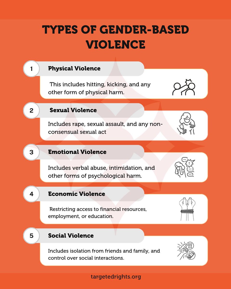 TargetedRights's tweet photo. Gender-Based Violence is a global issue rooted in inequality and discrimination. It affects individuals, families, and communities, leaving lasting impacts.  
#speakupspeakout
#EndGBV 
#16DaysOfActivism2024 https://t.co/FLIsmEDeen