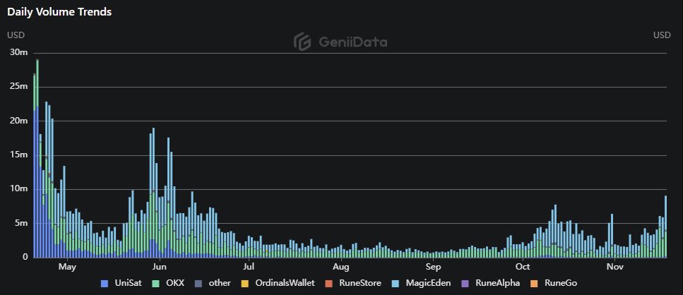 The volume rn on runes is weak and so is the momentum, some whales been bricking floors in these illiquid times .

But imo The current prices on runes are on Black Friday sale rn . Do whatever u like with them .

Im expecting a market relief after Thanksgiving and weekend .

Im