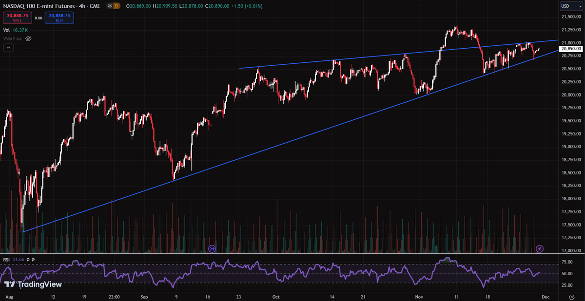 TradesNQ's tweet photo. $NQ

Hey everyone, it's been a while.  

Some updates - 

I've been focusing heavily on journaling and trade reviews, as well as reviewing charts every evening to see where the best trades were and why I didn't (or did) maximize on them.

I've been trading futures only (cont...) https://t.co/xZjEutweIM