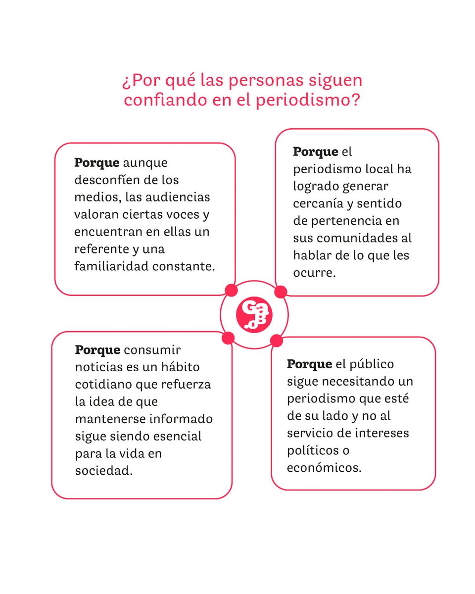 Red Ética - Fundación Gabo (@etica) on Twitter photo Según el #DigitalNewsReport2024 solo el 40% de los encuestados confía en las noticias 😥. Sin embargo, sabemos que aún persiste una relación de dependencia entre la audiencia y los medios, la periodista Constanza Gajardo (<a href="/constnz/">Constanza Gajardo León</a>) nos dio algunas claves sobre el porqué ☝🏻👩🏻. Según el #DigitalNewsReport2024 solo el 40% de los encuestados confía en las noticias 😥. Sin embargo, sabemos que aún persiste una relación de dependencia entre la audiencia y los medios, la periodista Constanza Gajardo (<a href="/constnz/">Constanza Gajardo León</a>) nos dio algunas claves sobre el porqué ☝🏻👩🏻.
