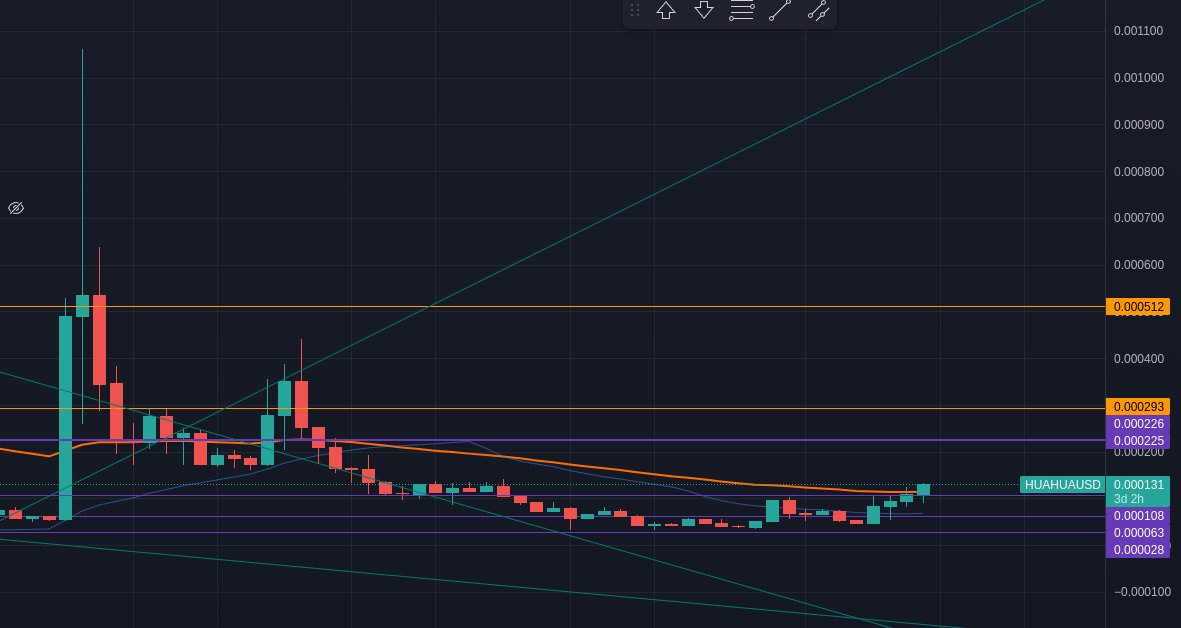 No idea what the yellow lines are - I can't remember, and at this stage I'm not going to alter anything on the chart in case I jinx it.