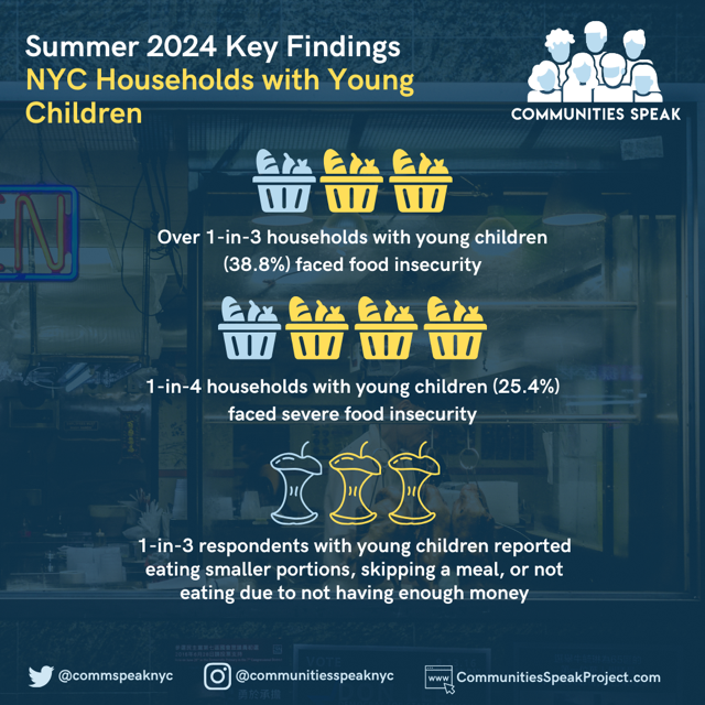 Columbia | SIPA (@columbiasipa) on Twitter photo Some crucial data about the state of food insecurity in New York City from our friends at <a href="/Commspeaknyc/">Communities Speak</a>. Some crucial data about the state of food insecurity in New York City from our friends at <a href="/Commspeaknyc/">Communities Speak</a>.